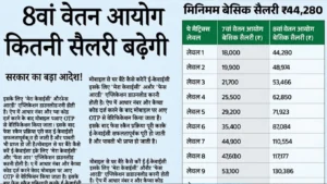 8th Pay Commission Salary List 2026