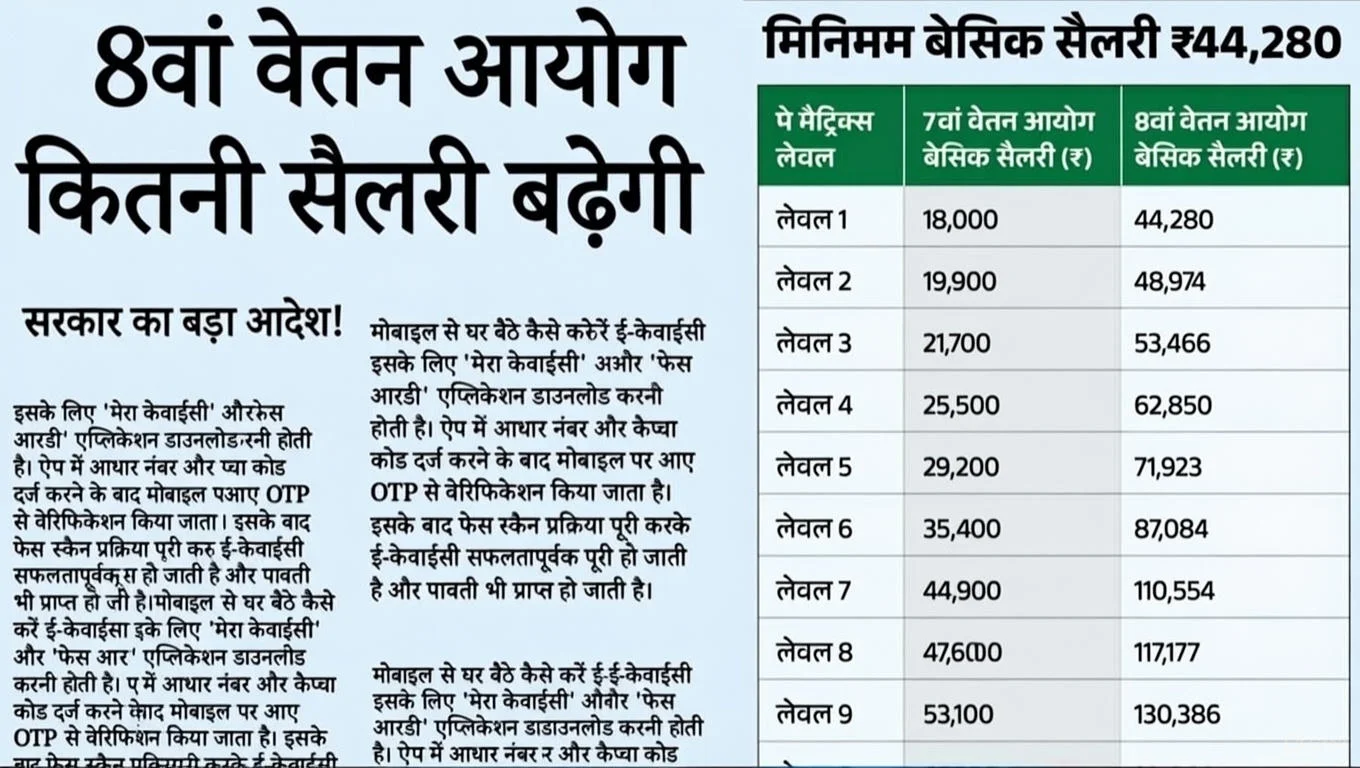 8th Pay Commission Salary List 2026